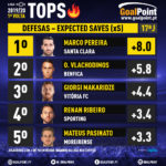 GoalPoint-Tops-Liga-NOS-201920- J16-Expected-Saves-infog