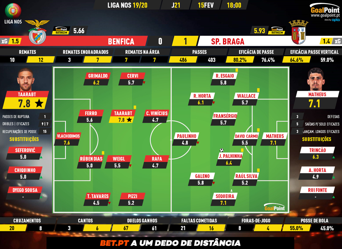 GoalPoint-Benfica-Braga-Liga-NOS-201920-Ratings