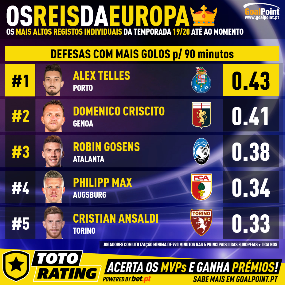 GoalPoint-Euro-Tops-Defesas-Goleadores-90m-201920-infog