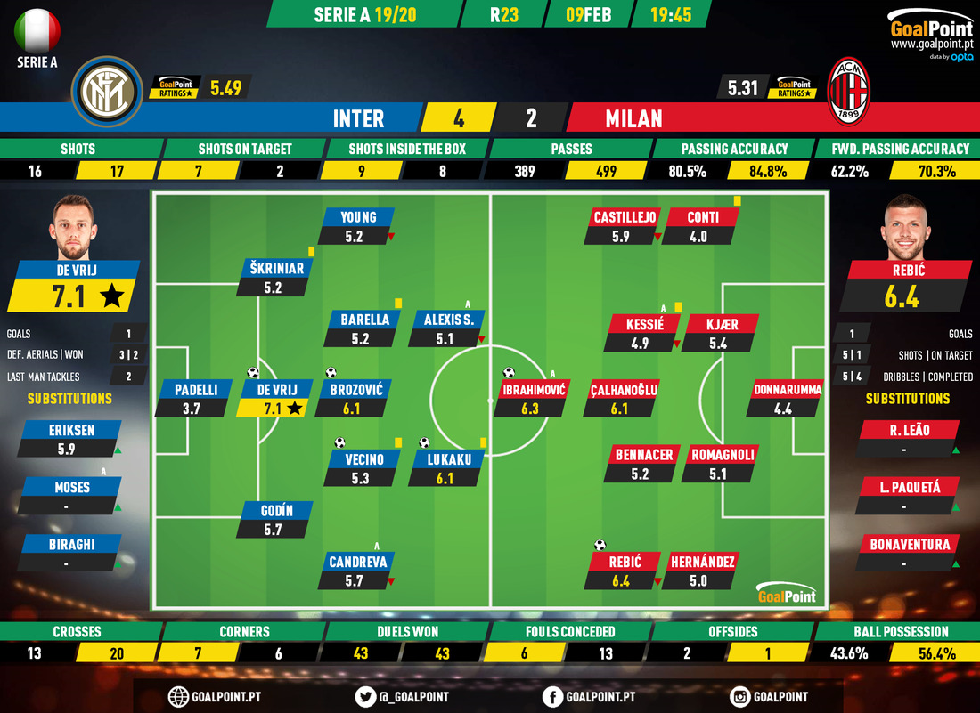GoalPoint-Inter-AC-Milan-Italian-Serie-A-201920-Ratings