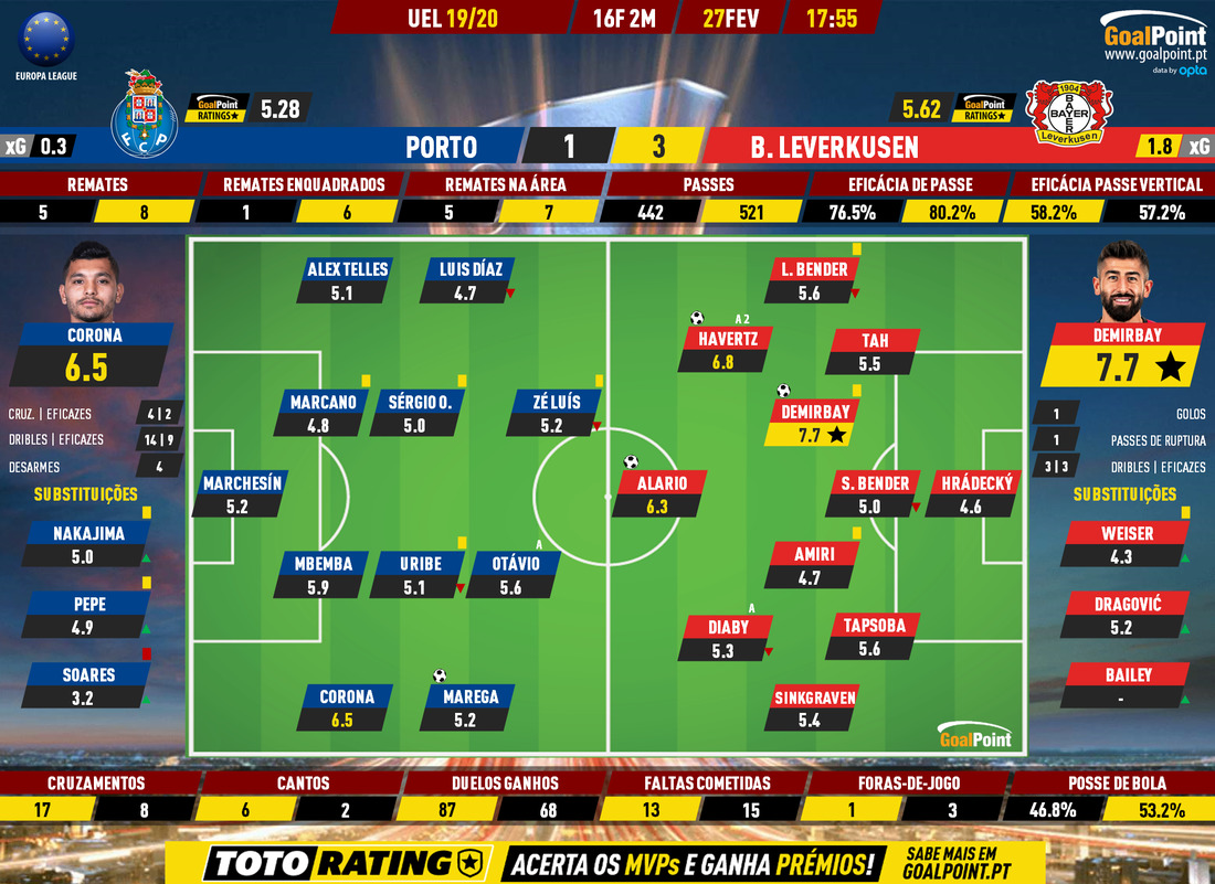 GoalPoint-Porto-Leverkusen-Europa-League-201920-Ratings