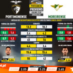 GoalPoint-Preview-Jornada21-Portimonense-Moreirense-Liga-NOS-201920-1-infog