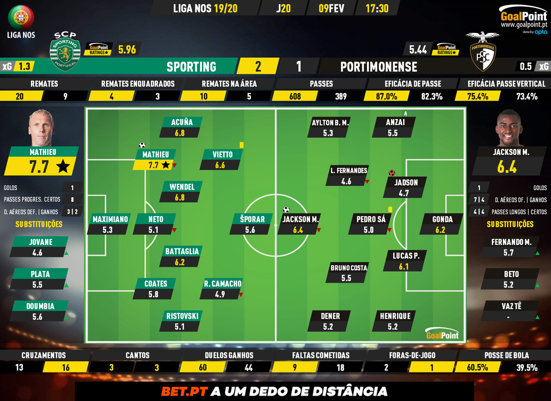GoalPoint-Sporting-Portimonense-Liga-NOS-201920-Ratings