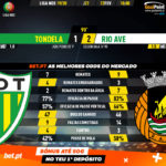GoalPoint-Tondela-Rio-Ave-Liga-NOS-201920-90m