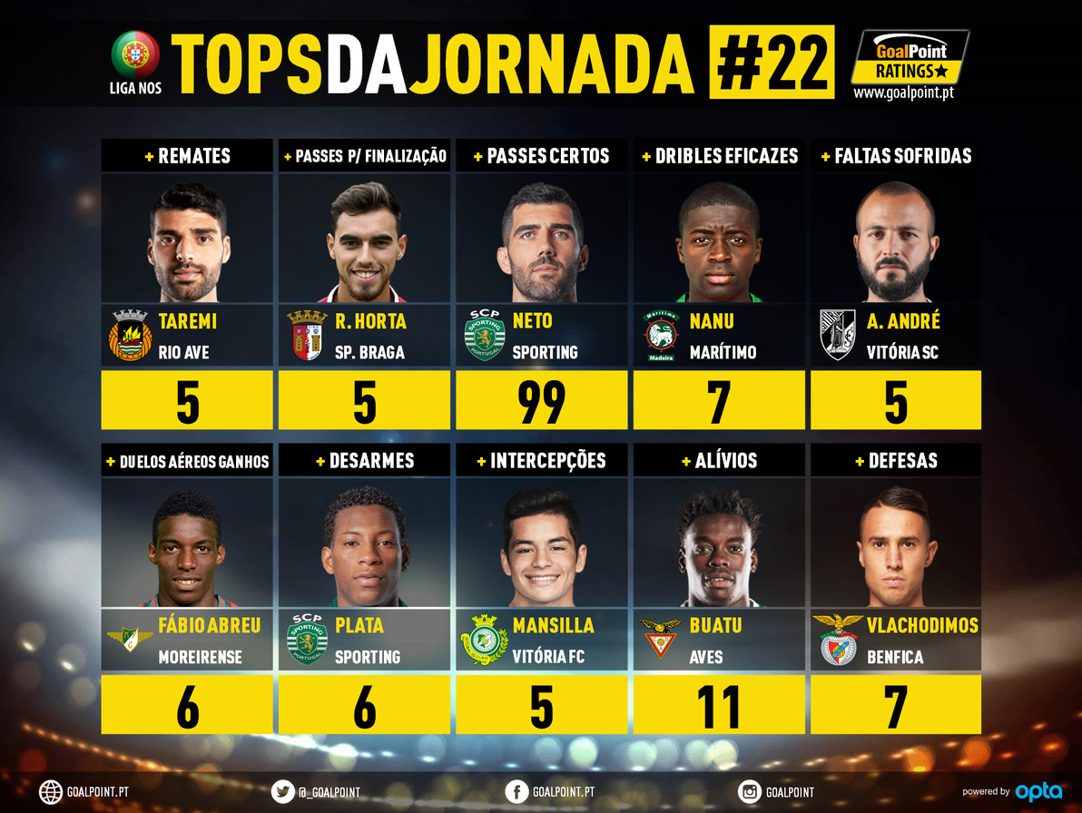 GoalPoint-Tops-Jornada-22-Liga-NOS-201920-infog
