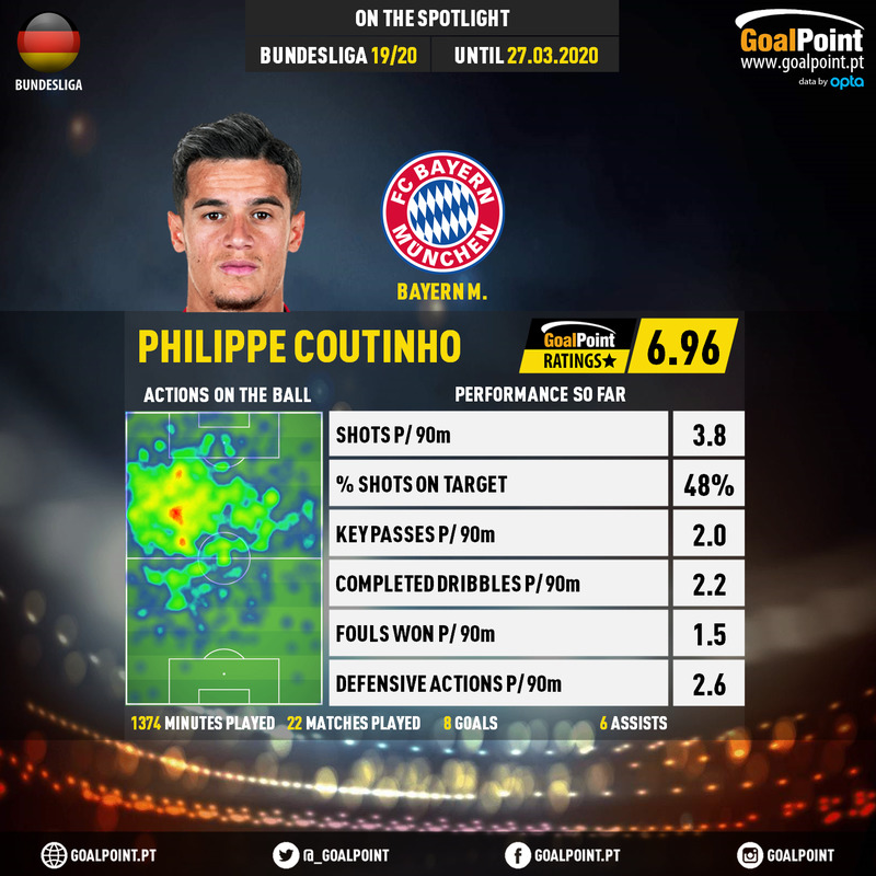 GoalPoint-German-Bundesliga-2018-Philippe-Coutinho-infog