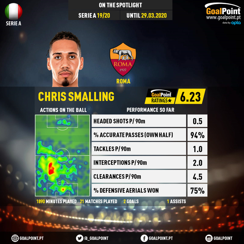 GoalPoint-Italian-Serie-A-2018-Chris-Smalling-infog