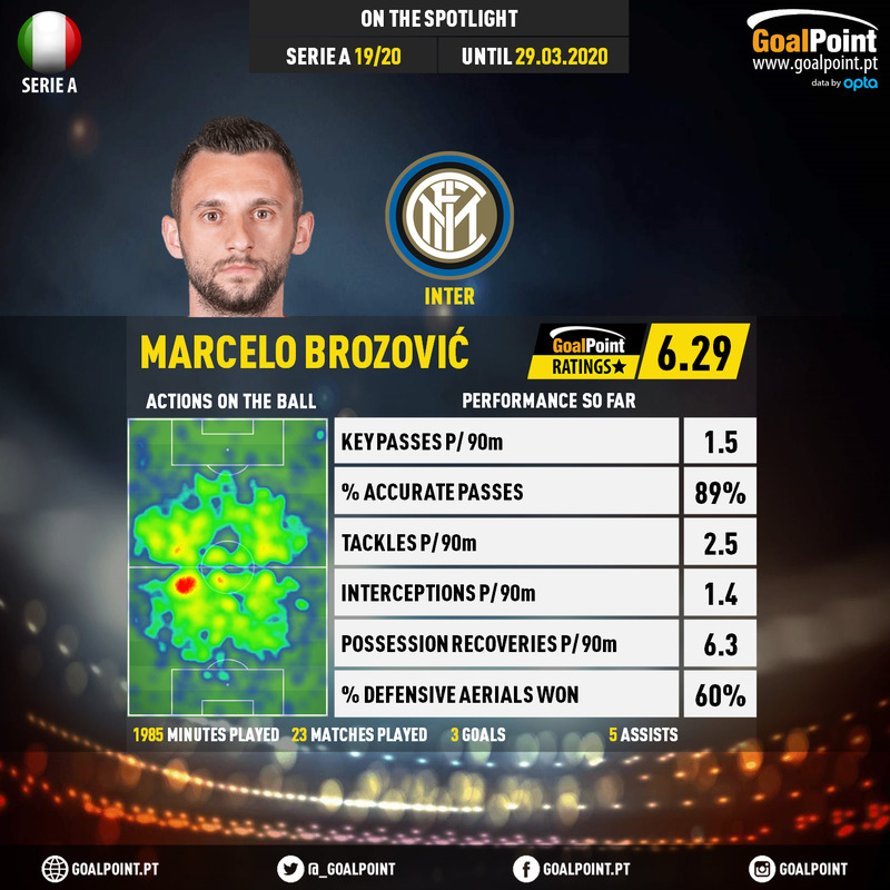 GoalPoint-Italian-Serie-A-2018-Marcelo-Brozović-infog