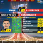 GoalPoint-Rangers-Leverkusen-Europa-League-201920-1-MVP
