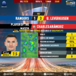GoalPoint-Rangers-Leverkusen-Europa-League-201920-MVP
