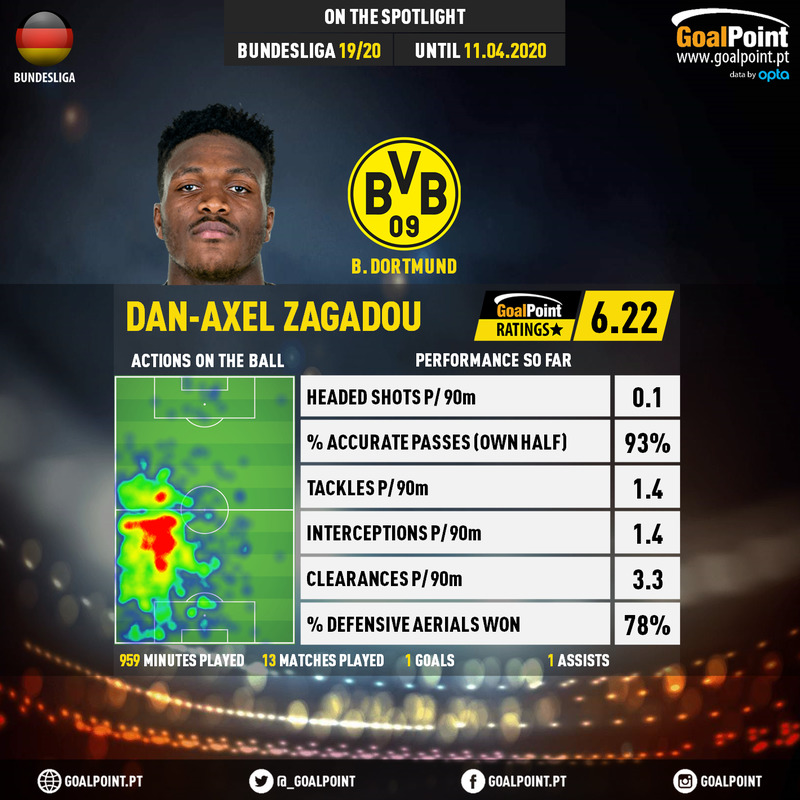 GoalPoint-German-Bundesliga-2018-Dan-Axel-Zagadou-infog