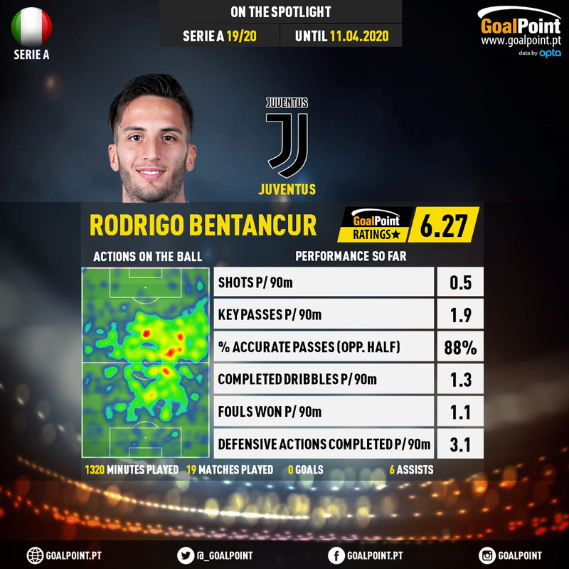 GoalPoint-Italian-Serie-A-2018-Rodrigo-Bentancur-infog