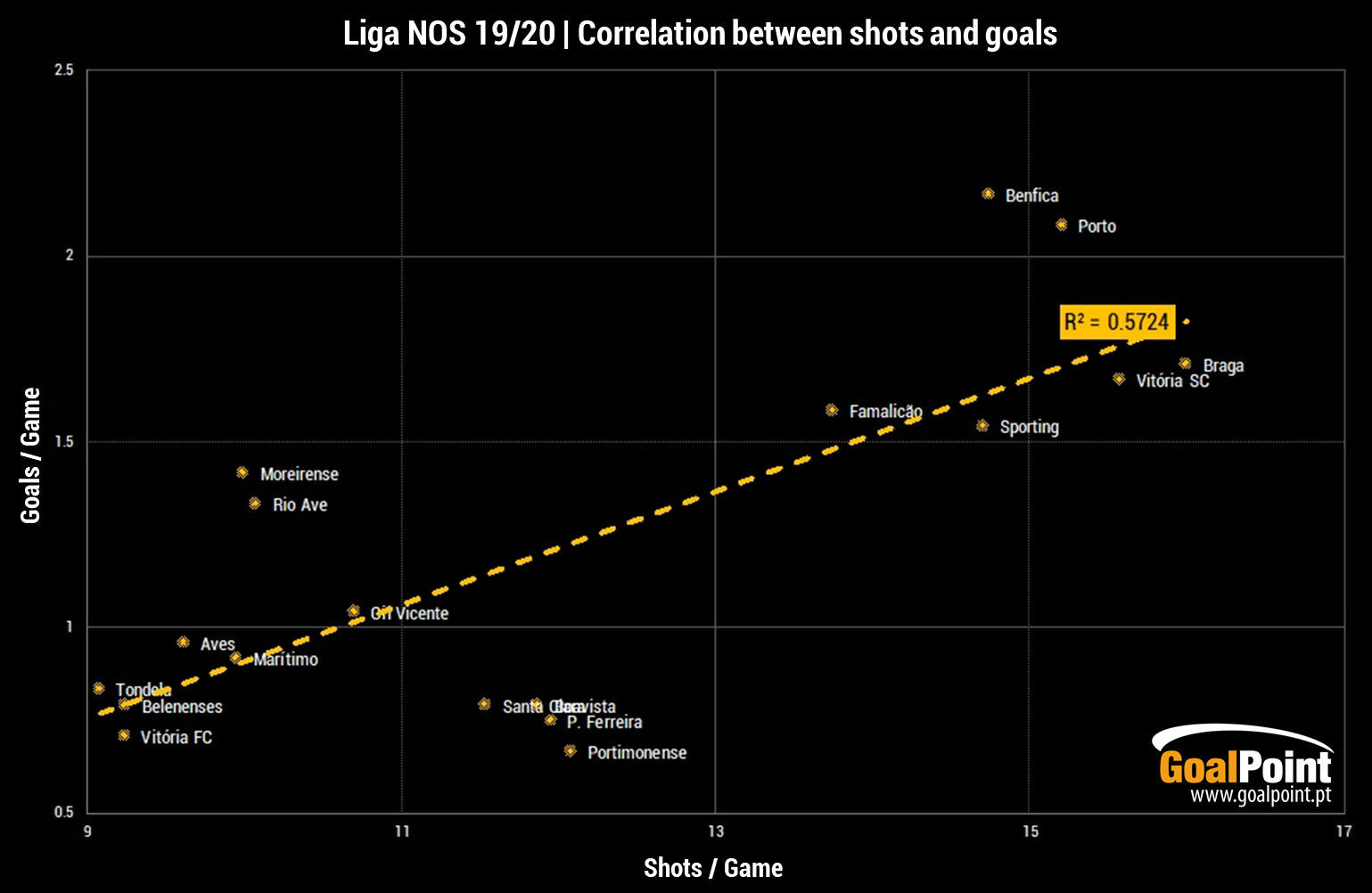 GoalPoint-LigaNOS1920-Correlation-Shots-Goals-EN