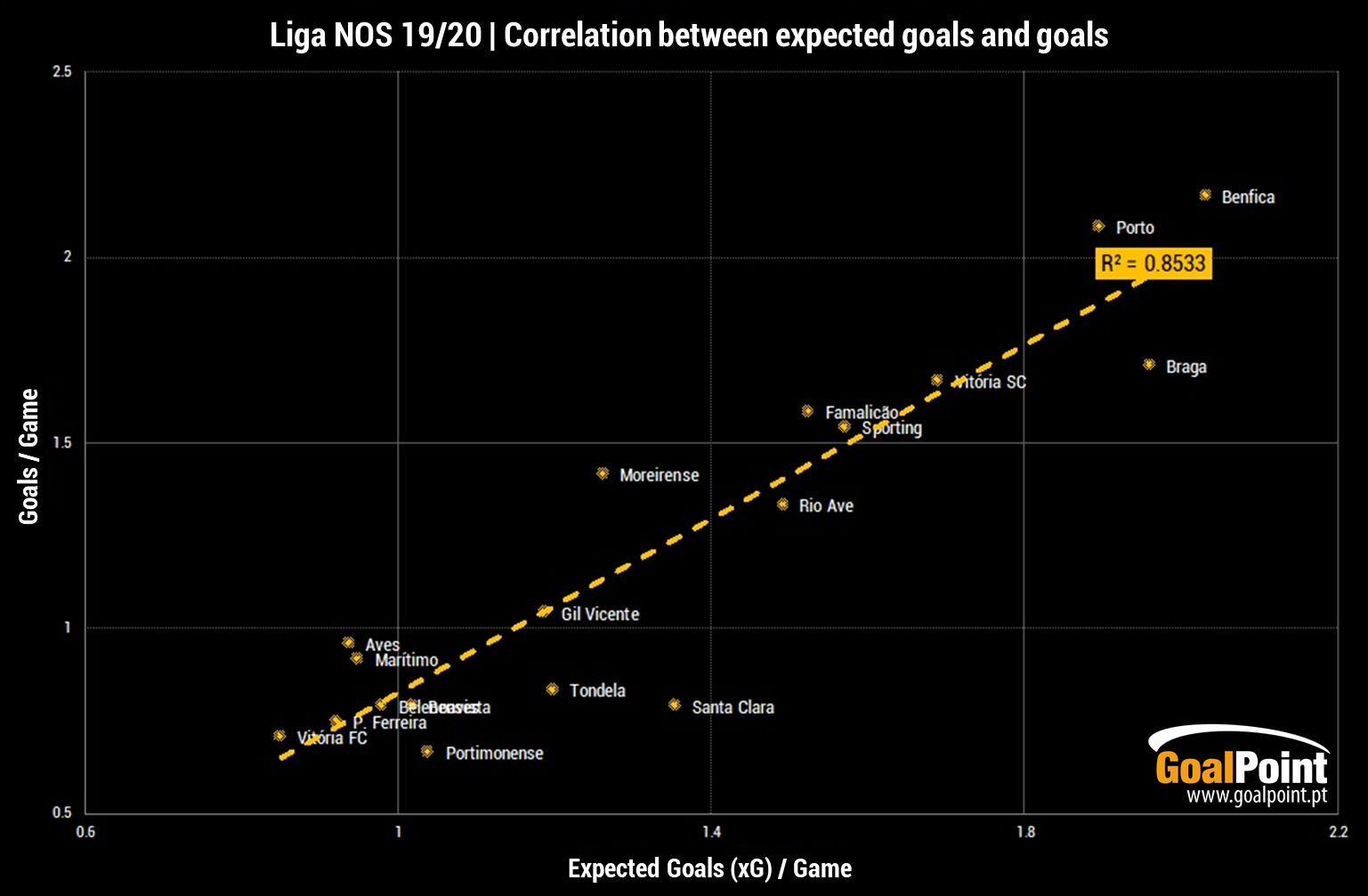 GoalPoint-LigaNOS1920-Correlation-xG-Goals-EN