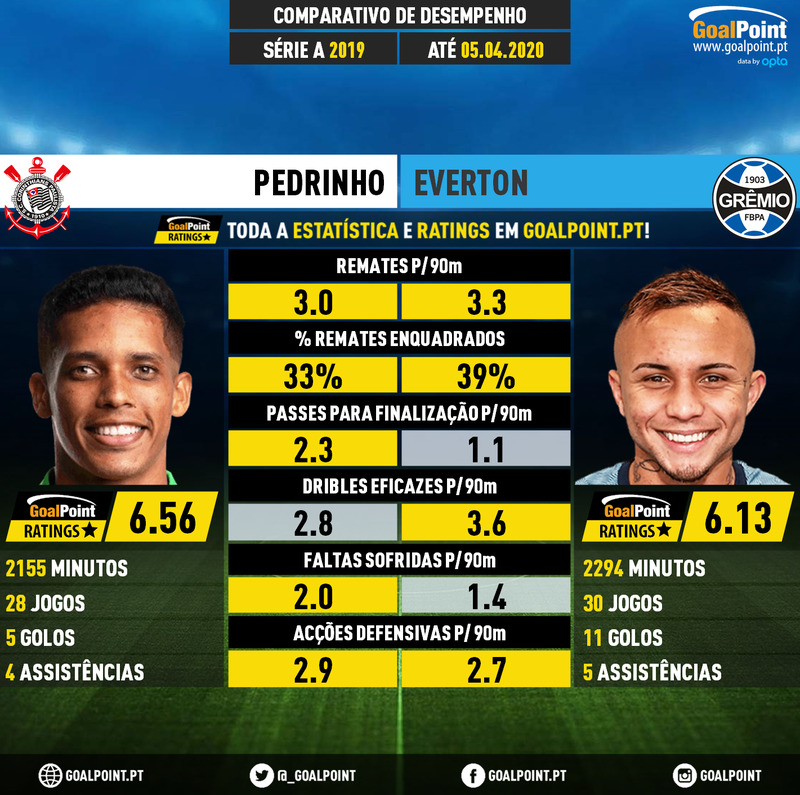 GoalPoint-Pedrinho_2019_vs_Everton_2019-infog