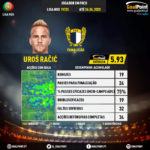 GoalPoint-Portuguese-Primeira-Liga-2018-Uroš-Račić-infog