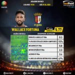GoalPoint-Portuguese-Primeira-Liga-2018-Wallace-Fortuna-infog
