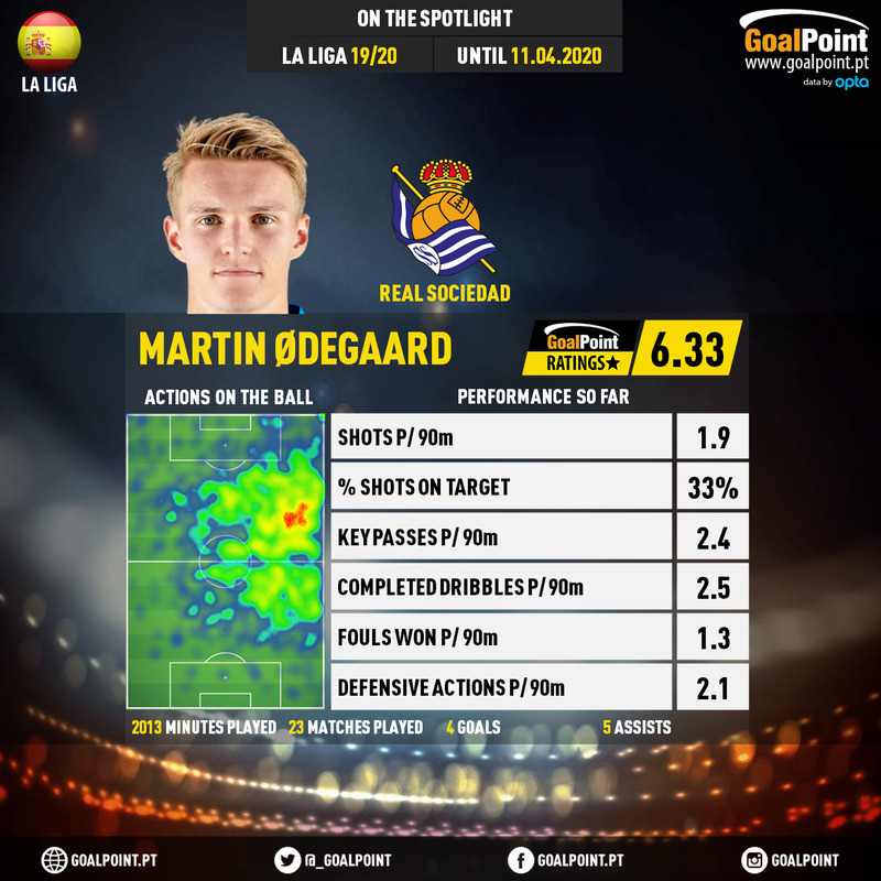 GoalPoint-Spanish-La-Liga-2018-Martin-Ødegaard-infog