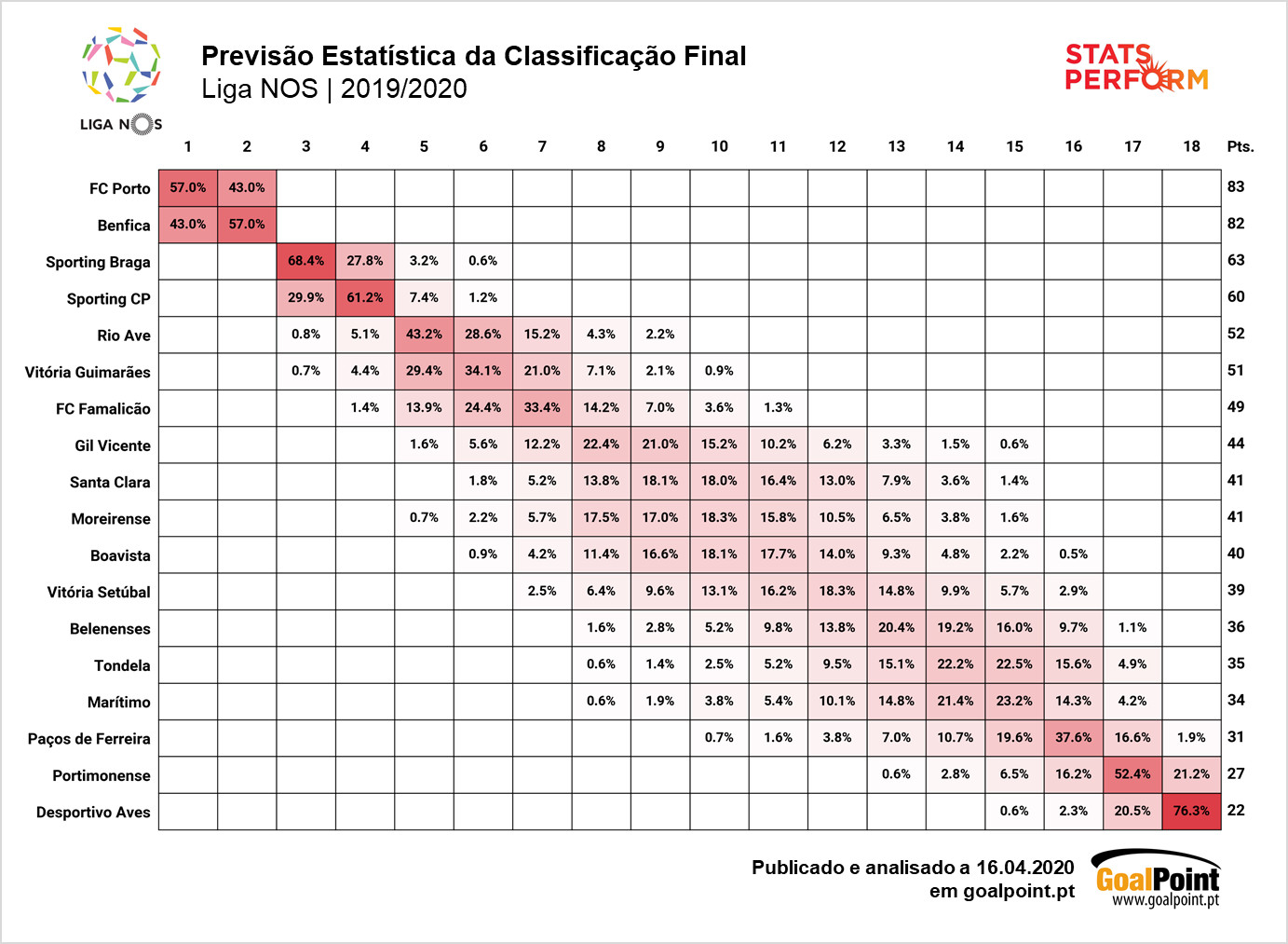 A classificação final da Liga 19/20 segundo os analytics