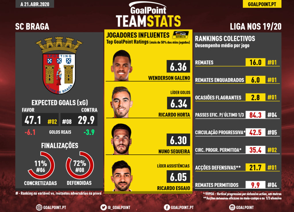 GoalPoint-TeamStats-Braga-Liga-NOS-201920-infog
