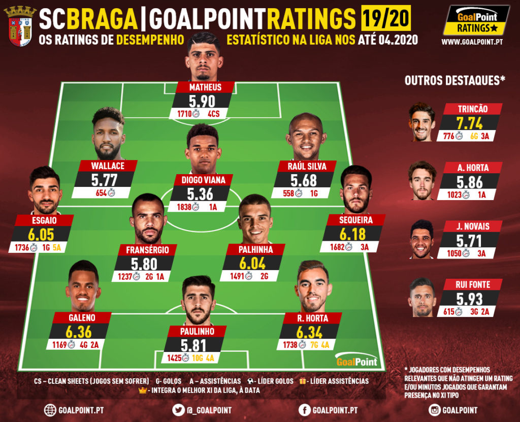 GoalPoint-XI-Braga-Liga-NOS-201920-infog