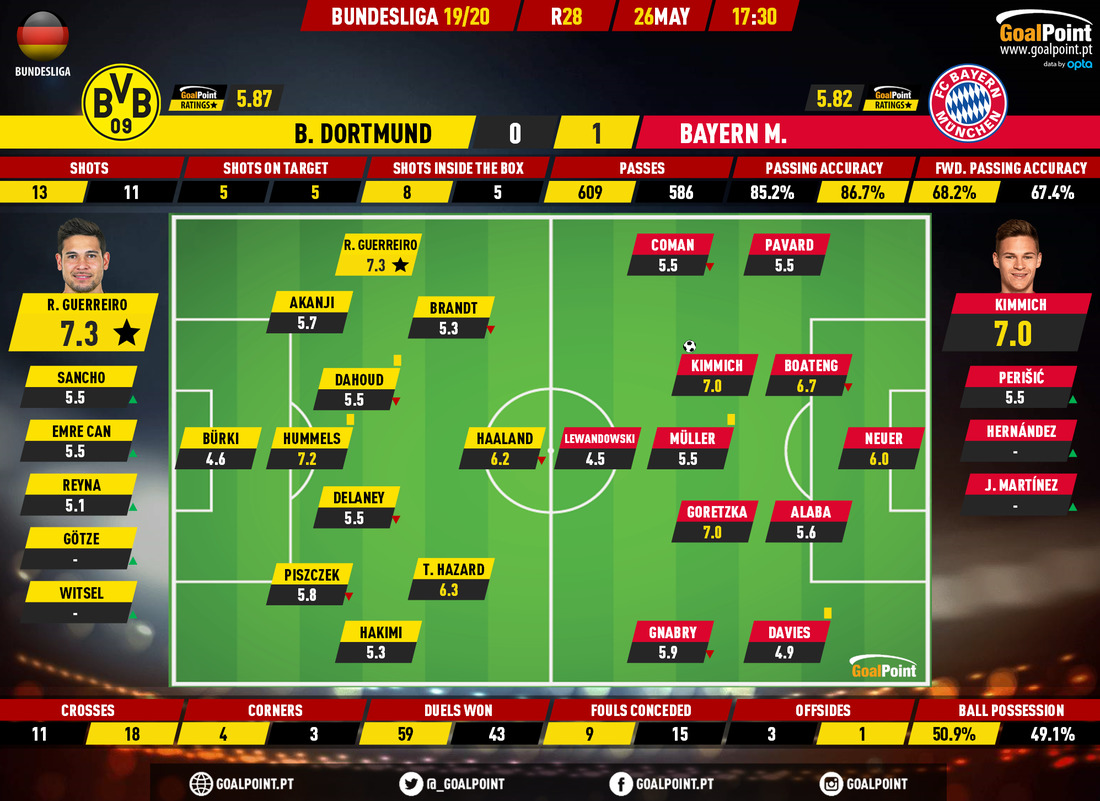 GoalPoint-Dortmund-Bayern-German-Bundesliga-201920-Ratings