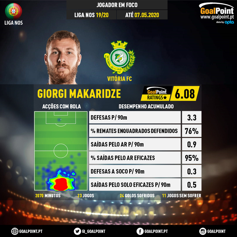 GoalPoint-Portuguese-Primeira-Liga-2018-Giorgi-Makaridze-infog