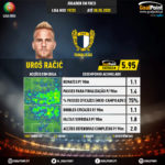 GoalPoint-Portuguese-Primeira-Liga-2018-Uroš-Račić-infog