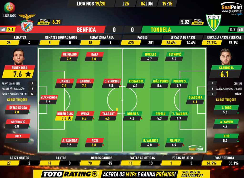 GoalPoint-Benfica-Tondela-Liga-NOS-201920-Ratings