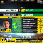 GoalPoint-Moreirense-Rio-Ave-Liga-NOS-201920-MVP