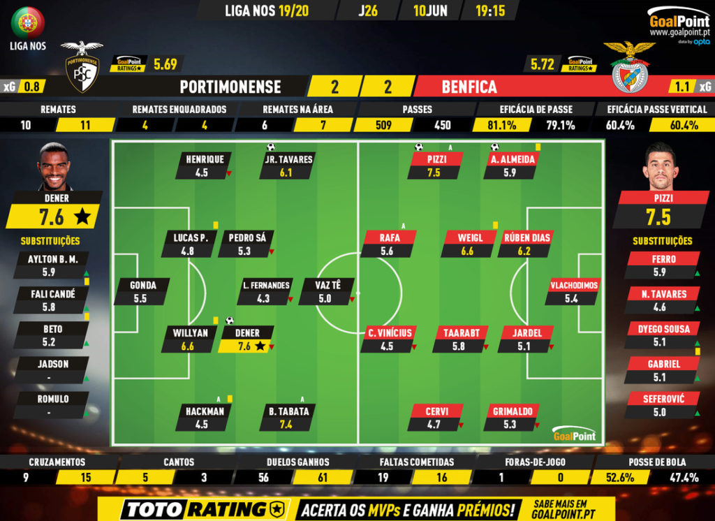 GoalPoint-Portimonense-Benfica-Liga-NOS-201920-Ratings