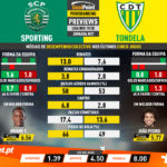 GoalPoint-Preview-Jornada27-Sporting-Tondela-Liga-NOS-201920-infog