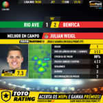 GoalPoint-Rio-Ave-Benfica-Liga-NOS-201920-MVP
