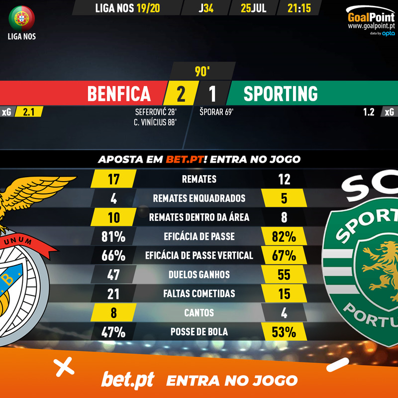 GoalPoint-Benfica-Sporting-Liga-NOS-201920-90m