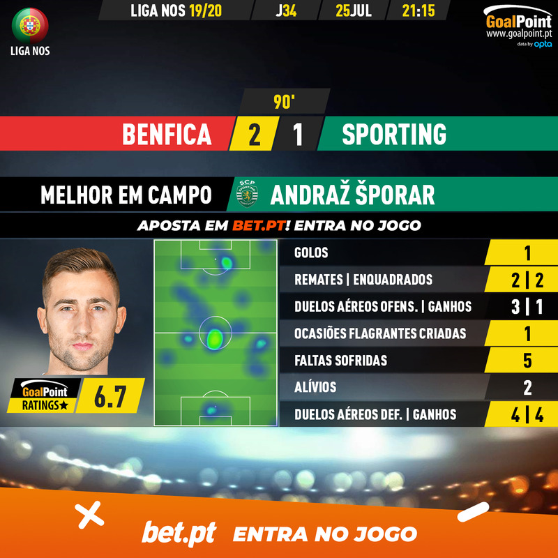 GoalPoint-Benfica-Sporting-Liga-NOS-201920-MVP