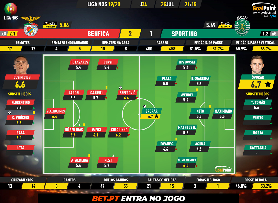 GoalPoint-Benfica-Sporting-Liga-NOS-201920-Ratings