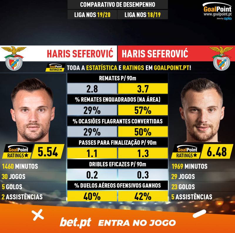 GoalPoint-Haris_Seferović_2019_vs_Haris_Seferović_2018-infog