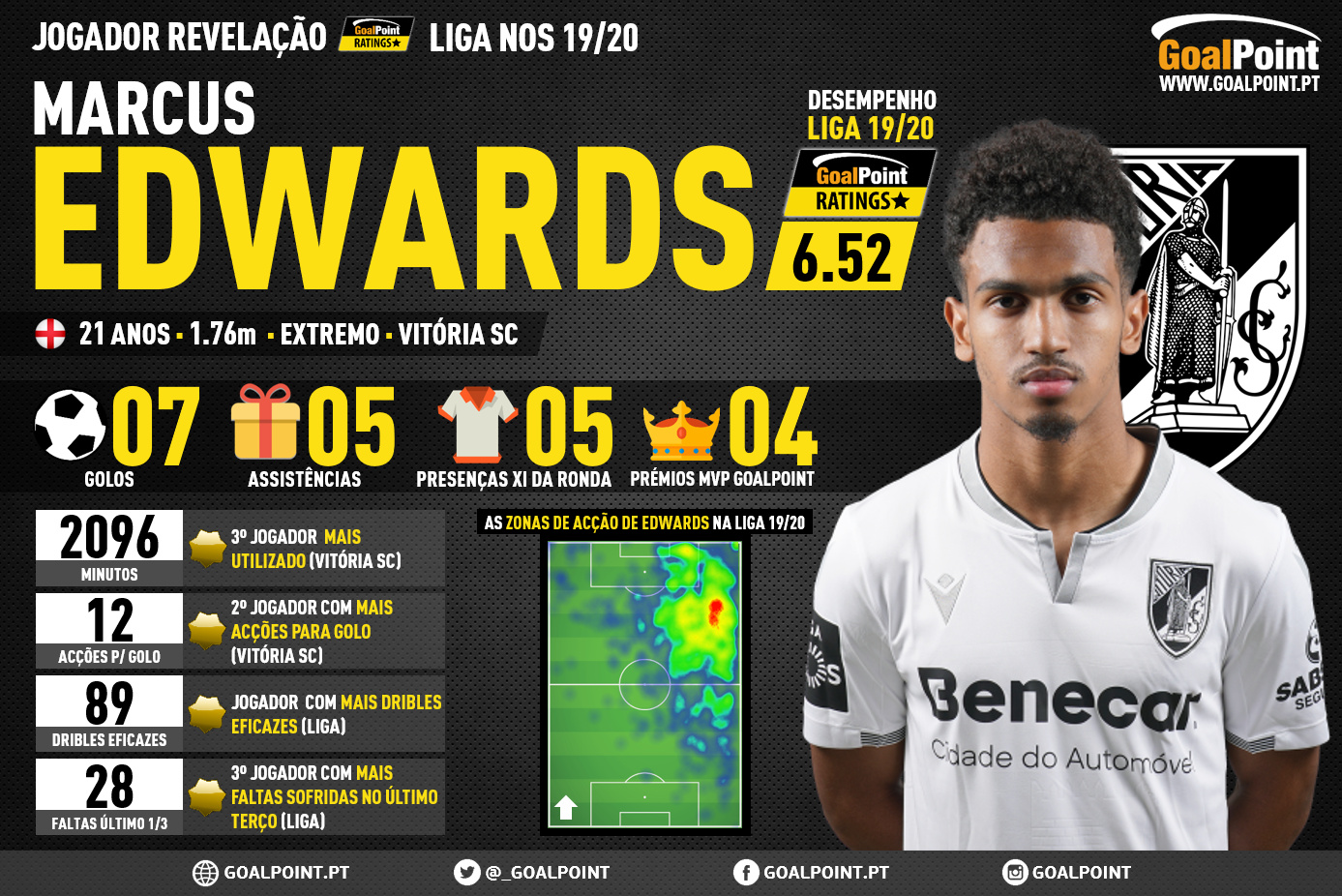 GoalPoint-Jogador-Revelacao-Liga-NOS-201920-Marcus-Edwards-Vitória-Guimarães-infog