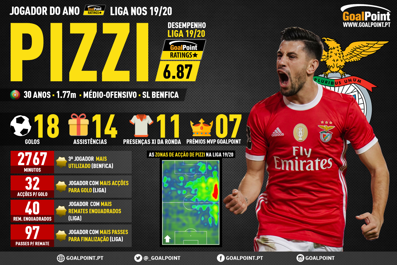 GoalPoint-Jogador-do-ano-Liga-NOS-201920-Pizzi-Benfica-infog