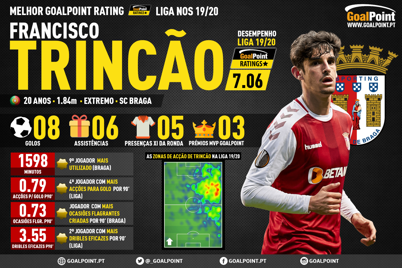 GoalPoint-Melhor-Rating-Liga-NOS-201920-Francisco-Trincao-Braga-infog