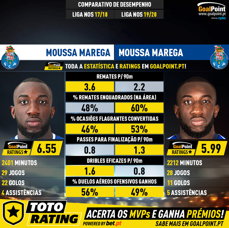 GoalPoint-Moussa_Marega_2017_vs_Moussa_Marega_2019-infog