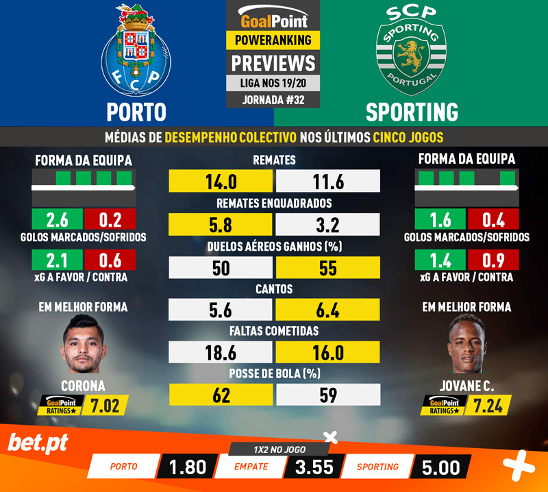 GoalPoint-Preview-Jornada32-Porto-Sporting-Liga-NOS-201920-2-infog
