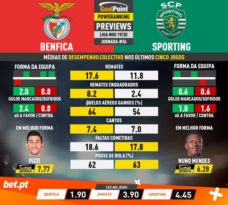 GoalPoint-Preview-Jornada34-Benfica-Sporting-Liga-NOS-201920-1-infog