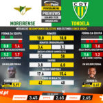 GoalPoint-Preview-Jornada34-Moreirense-Tondela-Liga-NOS-201920-infog