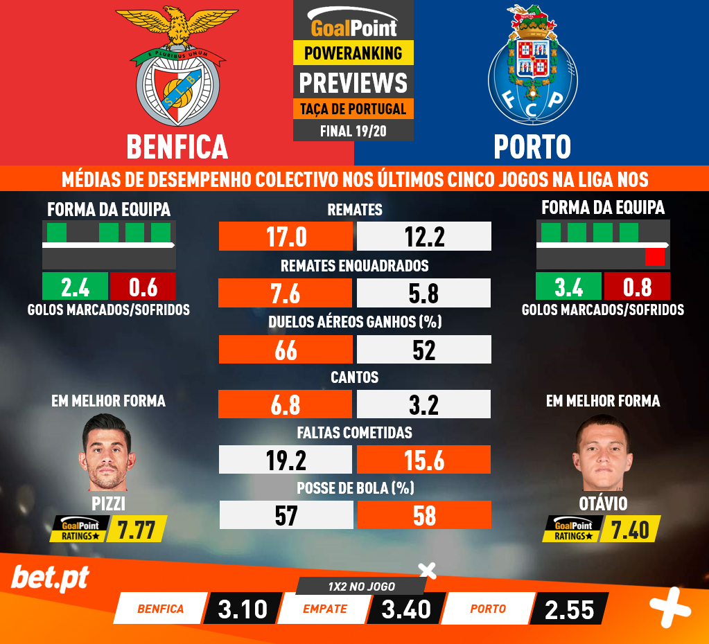 GoalPoint-Preview-Taca-Portugal-Benfica-Porto-201920-betpt-infog