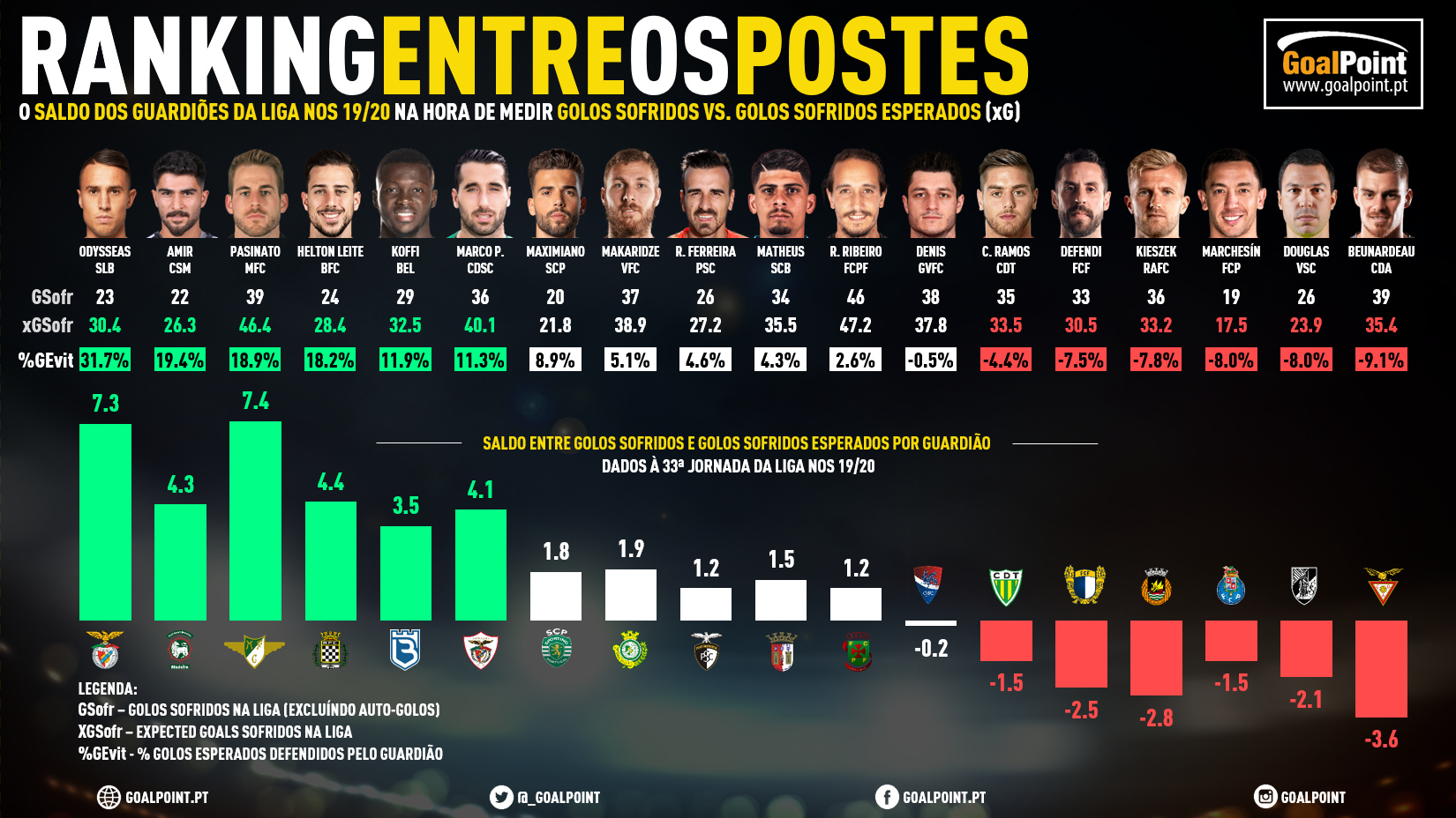 GoalPoint-Ranking-Guarda-Redes-Expected-Liga-NOS-201920-1-infog