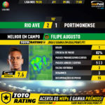 GoalPoint-Rio-Ave-Portimonense-Liga-NOS-201920-MVP