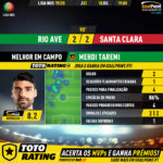 GoalPoint-Rio-Ave-Santa-Clara-Liga-NOS-201920-MVP