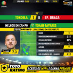 GoalPoint-Tondela-Braga-Liga-NOS-201920-MVP