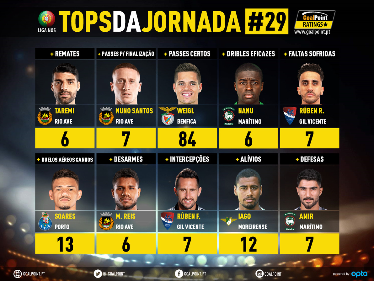 GoalPoint-Tops-Jornada-29-Liga-NOS-201920-infog